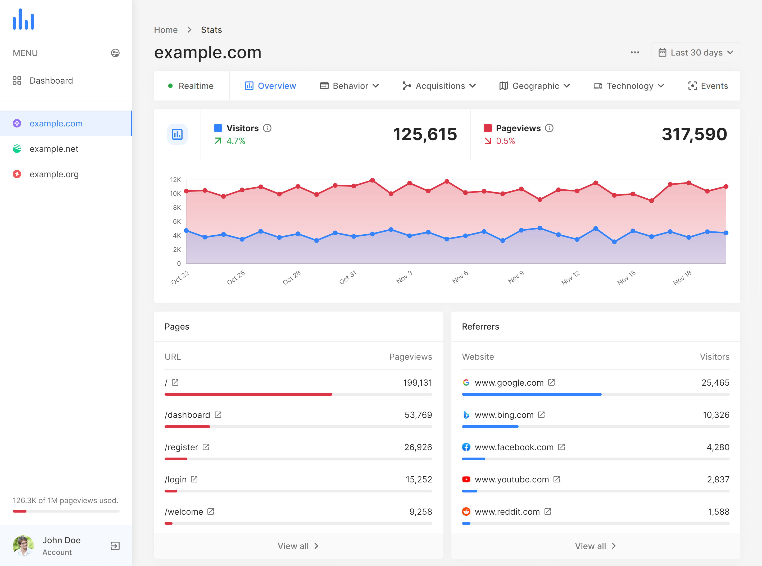 Analytics Adriads.com